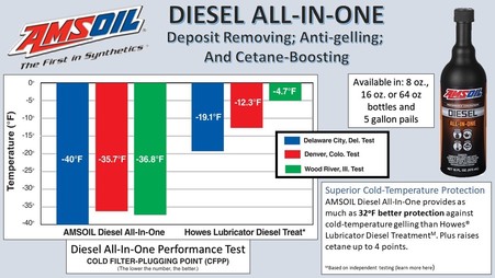 chart showing AMSOIL Diesel All in one works better for deposit removal anti-gel and cetane boost in cold temperatures than competitors